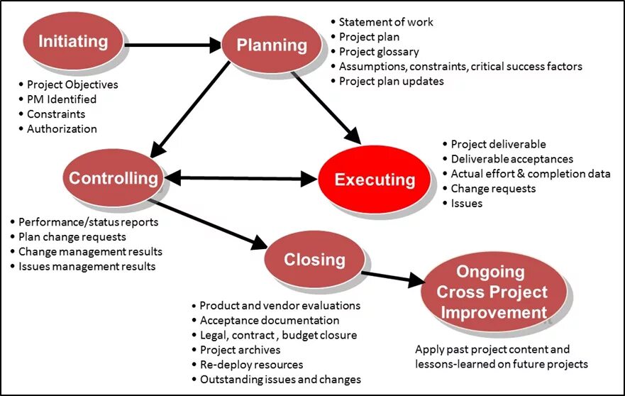 Lessons learned проекта. Lessons learned в проектном управлении. Project Management process. What is Project Management.