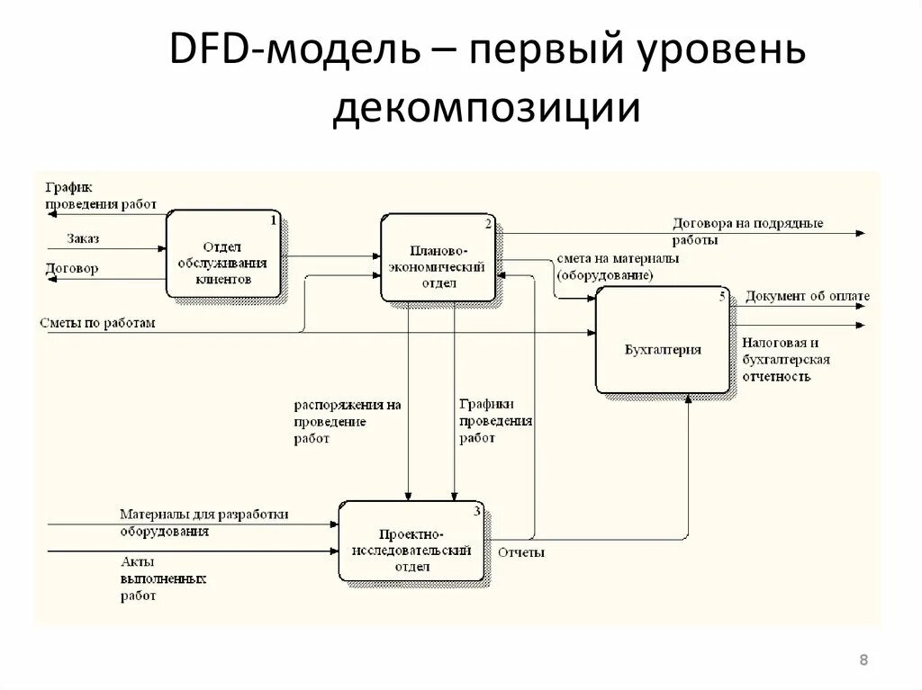 Заказ ис. DFD диаграмма потоков данных магазина. DFD — диаграммы потоков данных (data Flow diagrams).. Диаграмма потоков данных uml пример. Диаграмма потоков данных idef0.