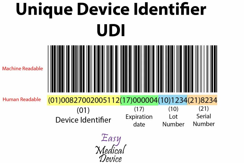 Символ формата кода. Udi код. Штрих код Barcode 128 code 128. GS 128 (EAN 128). Udi unique device identifier.