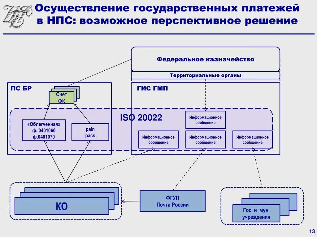 Схема платежей в государственные. Структура национальной платежной системы РФ. Система казначейских платежей. Почта России Национальная платежная система. Организация национальной платежной системы