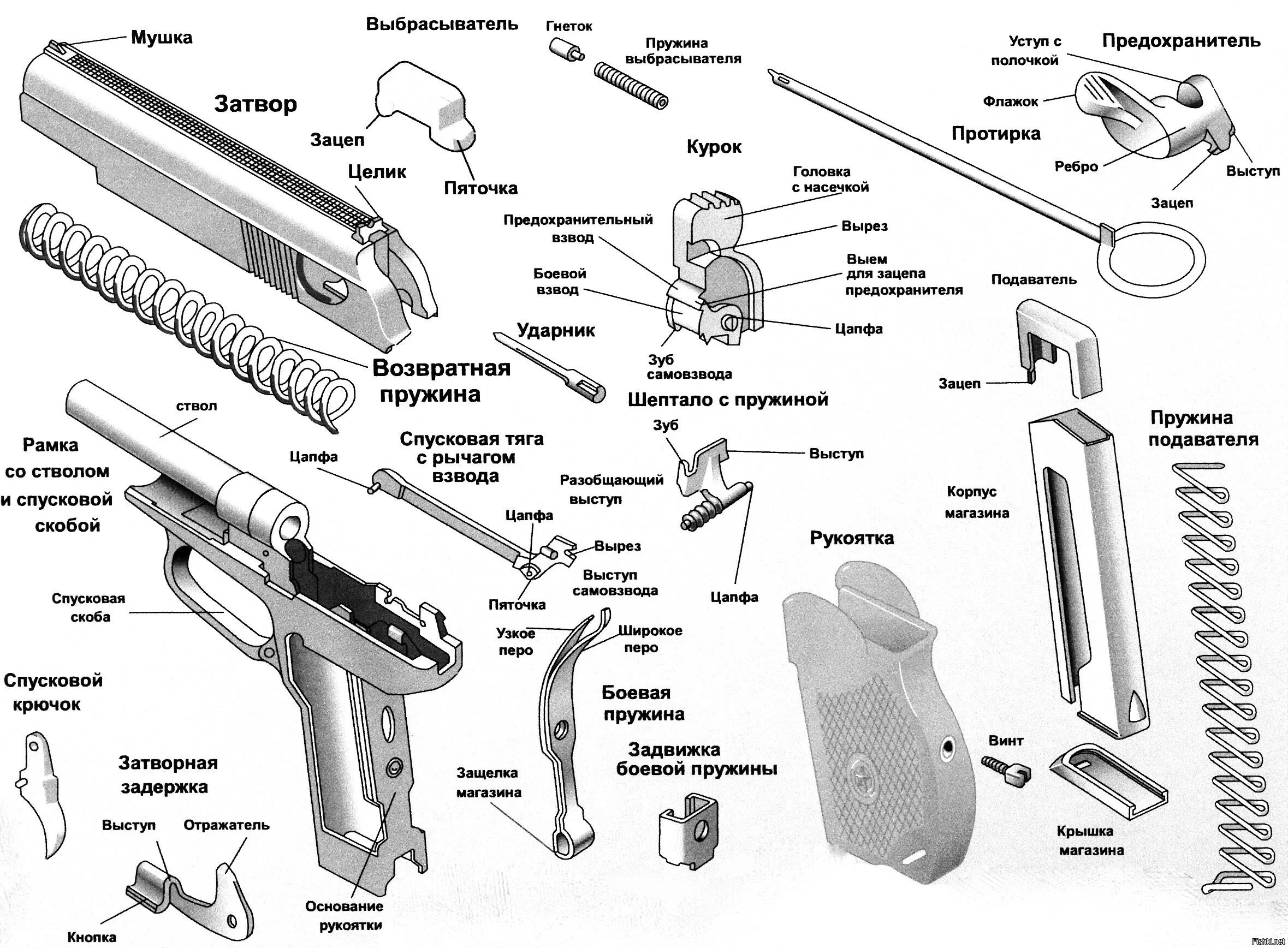 Неполная сборка пистолета. Устройство пистолета Макарова 9 мм. Устройство пистолета Макарова схема. Устройство пистолета ПМ схема.