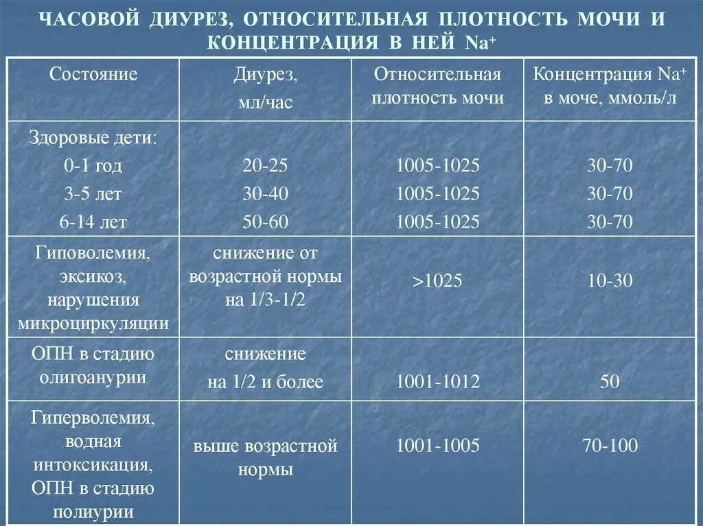 Повышенная плотность мочи у мужчин. Объем выделяемой мочи в норме. Диурез норма. Диурез норма у взрослых. Суточный диурез норма у детей.