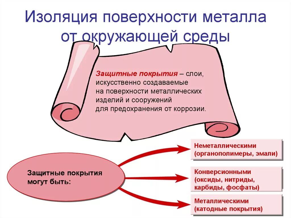 Изоляция металла от окружающей среды. Методы защиты от коррозии изоляция металла от окружающей среды. Поверхность изоляции. Коррозия от окружающей среды. Абсолютная изоляция