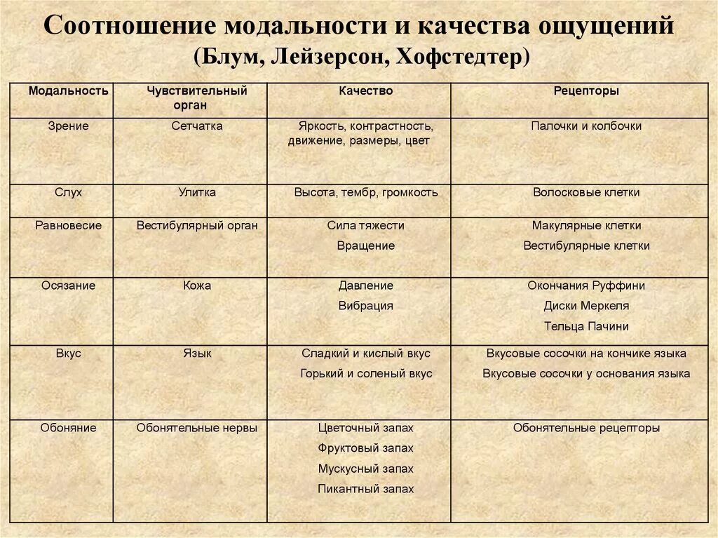 Названия ощущений. Модальность ощущений. Ощущения по модальности. Вилы ощущений по модал. Виды ощущений таблица.