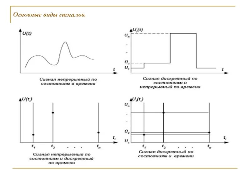 Непрерывный дискретный сигнал схема передачи информации. Виды сигналов непрерывные и Дискретные. Основные виды сигналов. Виды непрерывных сигналов.