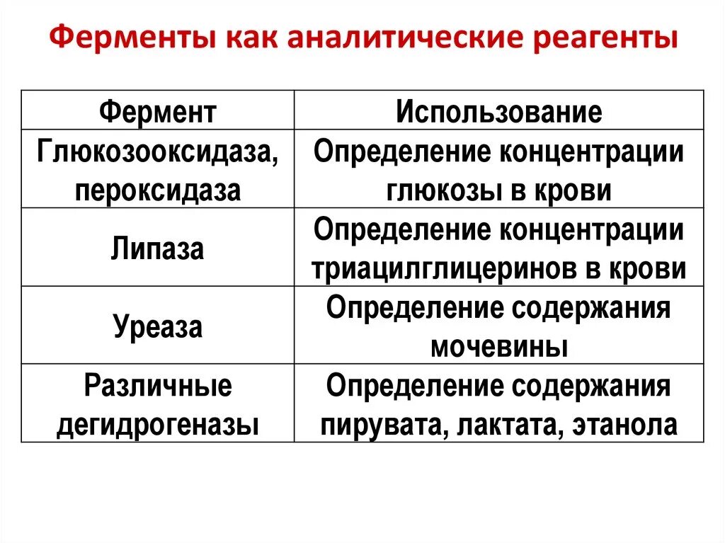 Диагностические ферменты. Ферменты в качестве аналитических реагентов. Ферменты как аналитические реагенты. Ферменты в аналитической химии. Ферменты как аналитические реактивы.