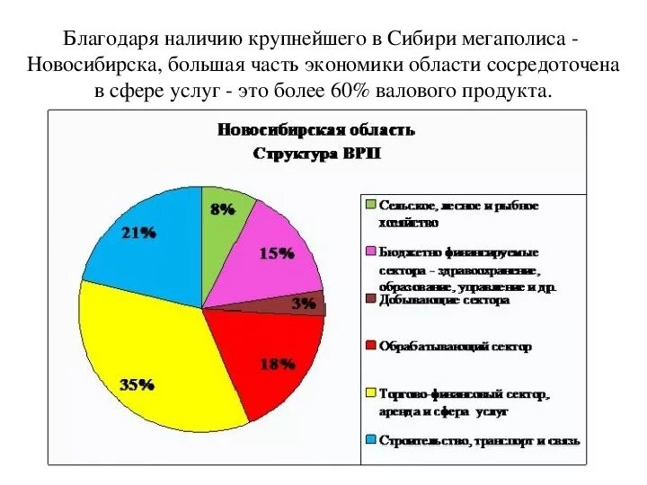 Экономика родного края московская область. Структура экономики Новосибирска. Отрасли экономики в Московской области. Отрасли экономики Новосибирска. Отрасли экономики Подмосковья.