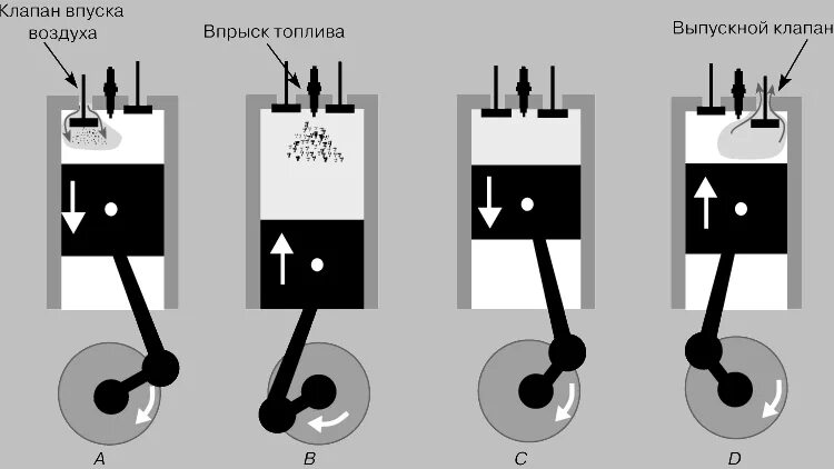 Цикл работы двигателя. Момент впрыска топлива дизельном двигателе. цикл дизельного двигателя внутреннего сгорания. упрощенная схема дизельного двигателя. такты сгорания в двс 2jz.