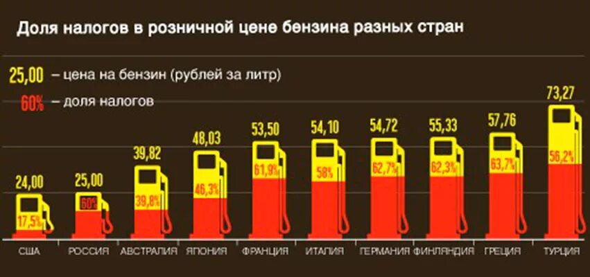 Сколько стоит 10 л бензина