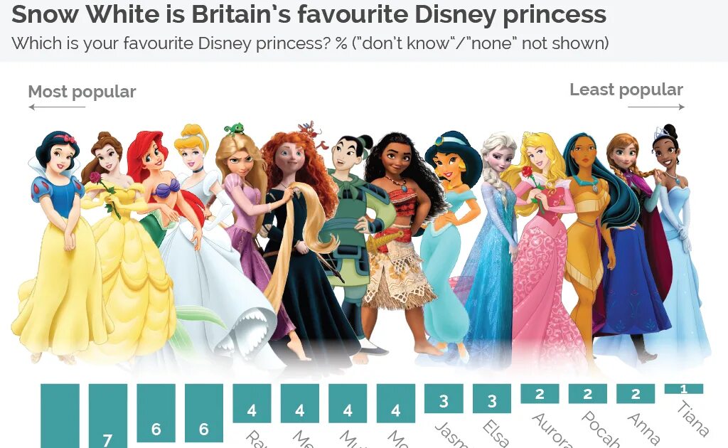 Характеристика диснеевских принцесс. Среднестатистическая принцесса диснея. Диснеевских принцессы их рост в см. Название всех принцесс. Имена всех принцесс.