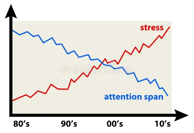 Increasing attention span. Short attention span. What is attention span. Attention span