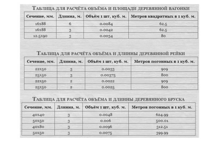 Расчет кубатуры пиломатериала. Как рассчитать 1 куб метр древесины. Сколько штук досок в 1 Кубе таблица вагонки. Сколько штук пиломатериала в 1 Кубе таблица. Таблица объемов пиломатериала в кубометре.