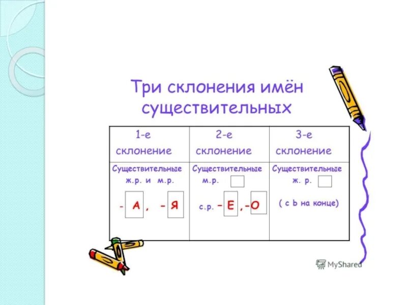 Три склонения имён существительных 5. Склонение имен существительных 3 склонения 3 класс. Три склонения существительных 5 класс. Склонение имён существительных 4 класс таблица.