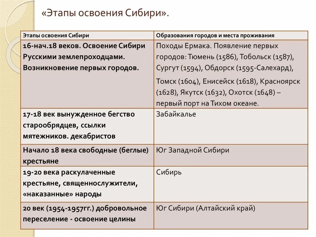 Каким образом заселялись и осваивались приграничные вновь. Основные этапы освоения Сибири таблица. Этапы освоения Сибири. Освоение и заселение Сибири таблица. Освоение Сибири таблица.