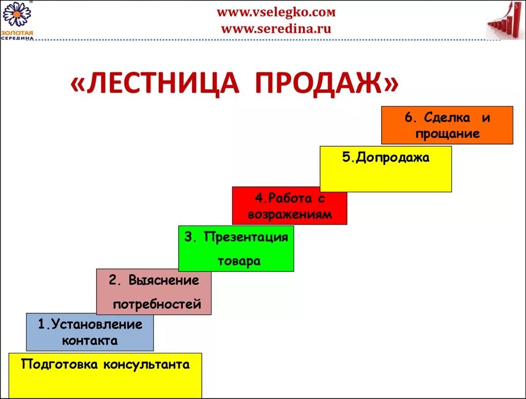 5 этапов продавца. Этапы техники продаж. Этапы продаж схема. Этапы технологии продаж. Техника продаж лестница.