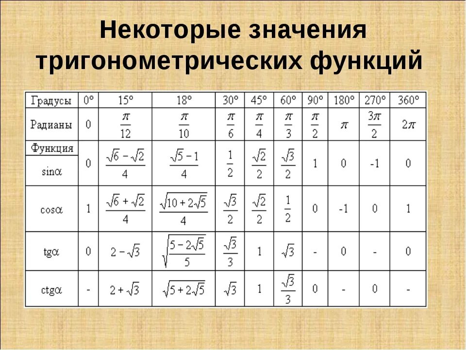 По заданному значению тригонометрической функции найдите значение. Таблица основных значений тригонометрических значений углов. Значения тригонометрических функций. Значение углов синуса и косинуса таблица. Таблица значений тригонометрических функций от 0 до 2п.