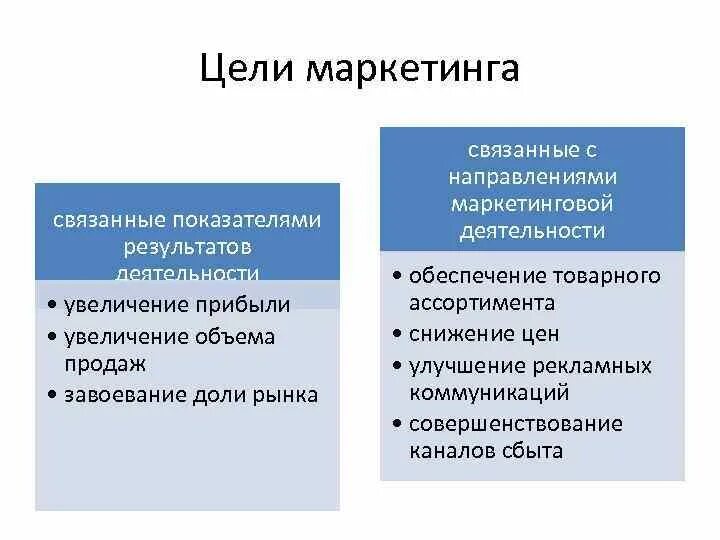 Цель маркетингового мероприятия. Цели маркетинга связанные показателями результатов деятельности. Цели маркетинга картинки. Результат работы маркетолога. Актуальные цели маркетинга.