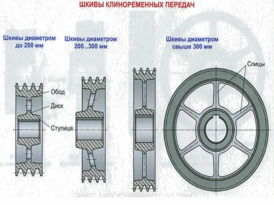 Тип шкивов. Конструкция шкива клиноременной передачи. Шкив ременной передачи чертеж. Шкив цепной передачи 320. Техническая механика клиноременной передачи передачи.