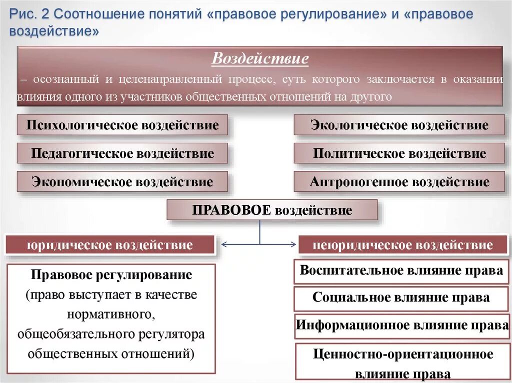 Различия между правовым регулированием и правовым воздействием. Формы правового воздействия. Виды правового воздействия. Правовое регулирование и правовое воздействие.