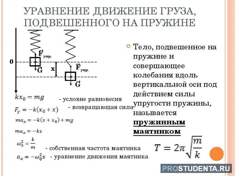 Скорость пружины формула. Формула периода колебаний пружинного маятника 9 класс. Формула амплитуды колебаний пружинного маятника. Период колебаний формула пружинного. Формула для расчета периода колебаний пружинного маятника.