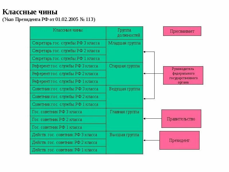 Который входит в группу основных. Чины государственной гражданской службы РФ таблица. Государственно Гражданский чин референт 1 класса. Классные чины государственной гражданской службы субъекта РФ. Таблица классные чины государственной гражданской службы РФ.