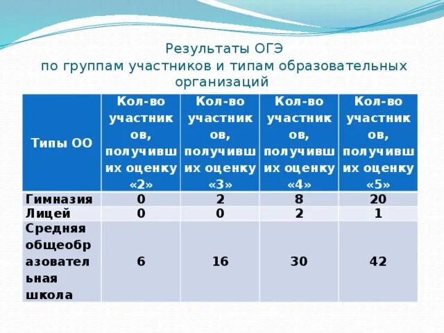 Результаты ОГЭ. Результаты ОГЭ по английскому. Результаты ОГЭ по иностранному языку. Отчет по результатам ОГЭ.