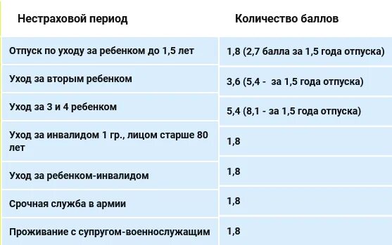 Пенсия по баллам 2023. Нестраховые периоды. Баллы за стаховые периоды. Нестраховые периоды стажа. Нестраховые периоды таблица.