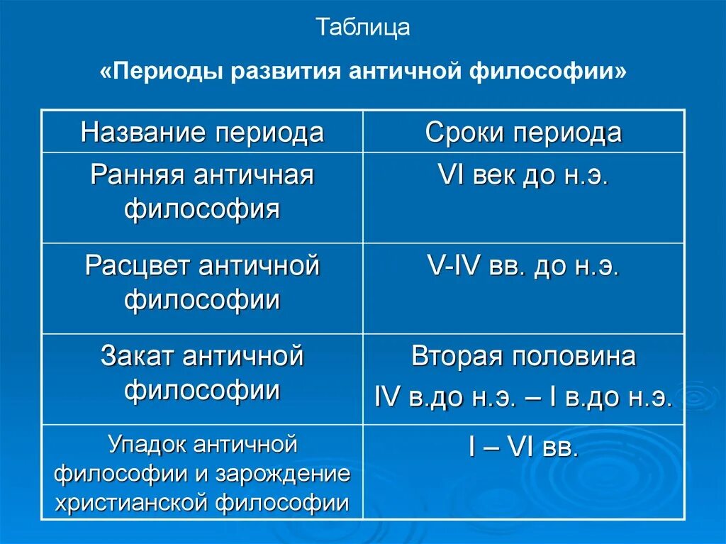 Классический период античной философии представители. Классический этап античной философии школы. Общая характеристика классического периода античной философии. Этапы античности в философии. 2 этапы философии