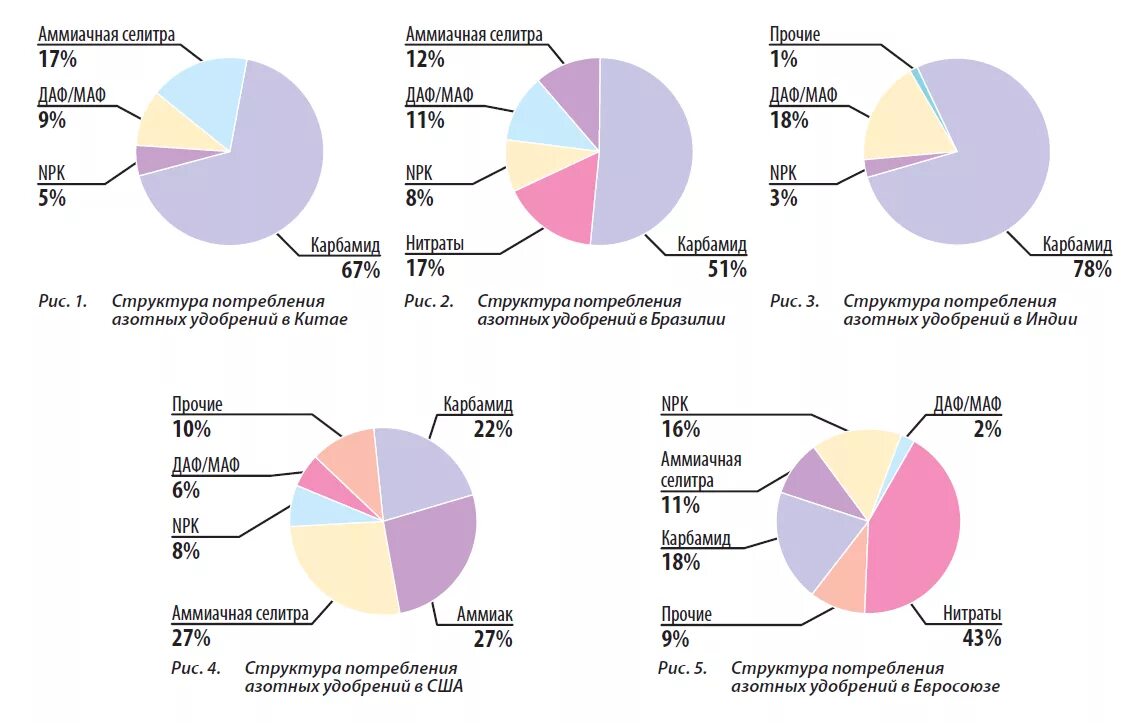 Крупнейшие производители удобрений в России 2020. Крупнейшие производители удобрений в мире. Мировой рынок фосфорных удобрений. Структура рынка удобрений в России. Лидеры по производству удобрений