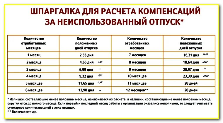 Какие выплаты должны при увольнении. Формула подсчета компенсации за отпуск при увольнении. Компенсация за 2 года неиспользованного отпуска при увольнении. Компенсация отпуска таблица. Как рассчитать выплату за отпуск при увольнении.