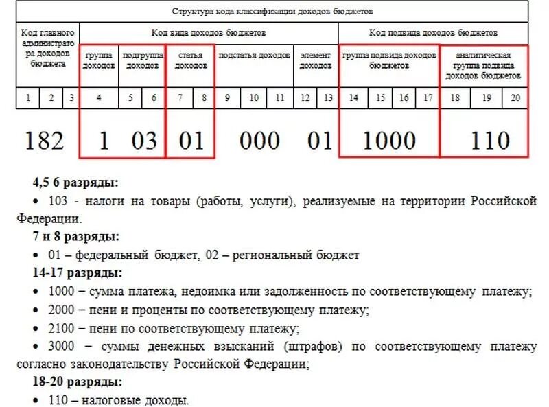 Что такое кбк в бюджете расшифровка. Код бюджетной классификации расшифровка цифр. Код бюджетной классификации 2021. Расшифровка кодов кбк.