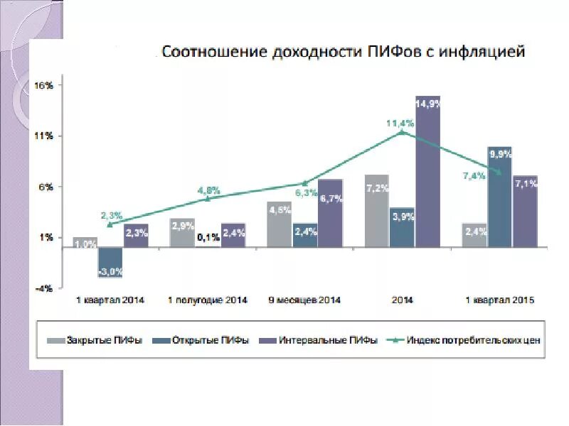 Паевой инвестиционный фонд доходность. Вложения в ПИФ. Доходность ПИФОВ В России. Паевые инвестиционные фонды в России. Риски пифов