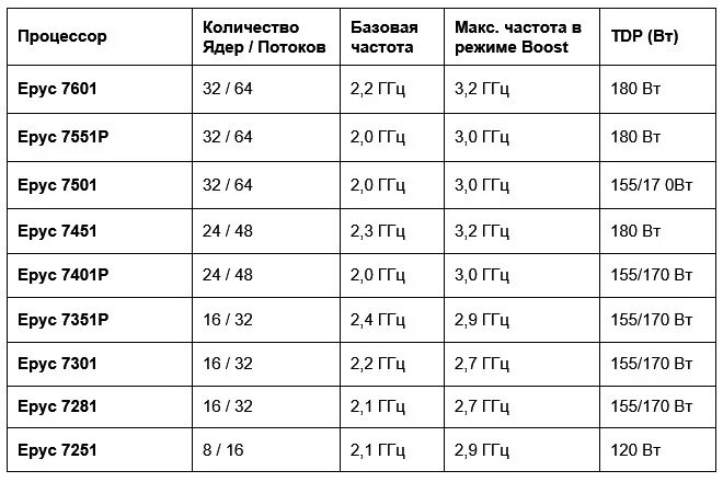 Частота современных процессоров. Ядра процессора таблица. Частота процессора 2.1 ГГЦ. Сколько ядер бывает в процессоре. Процессор частота 1 4