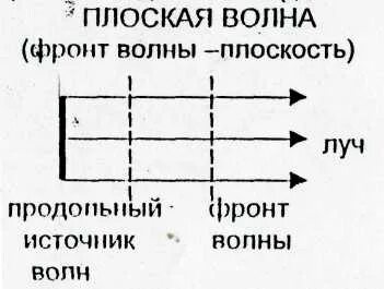 Плоскость волны