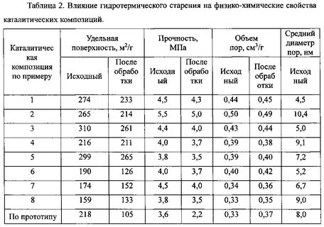 Диаметр пор