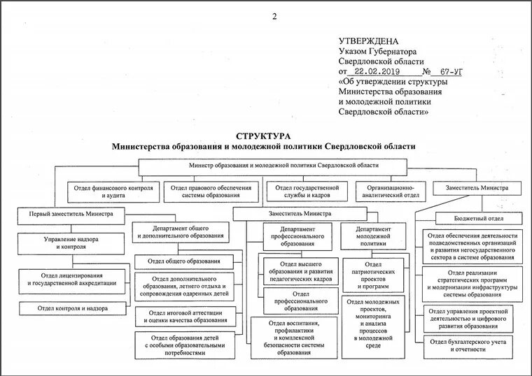 Структура Министерства образования РФ схема. Структура Министерства культуры РФ схема. Структура правительства Свердловской области схема. Структура Министерства финансов Свердловской области схема. Департаменты культуры рф