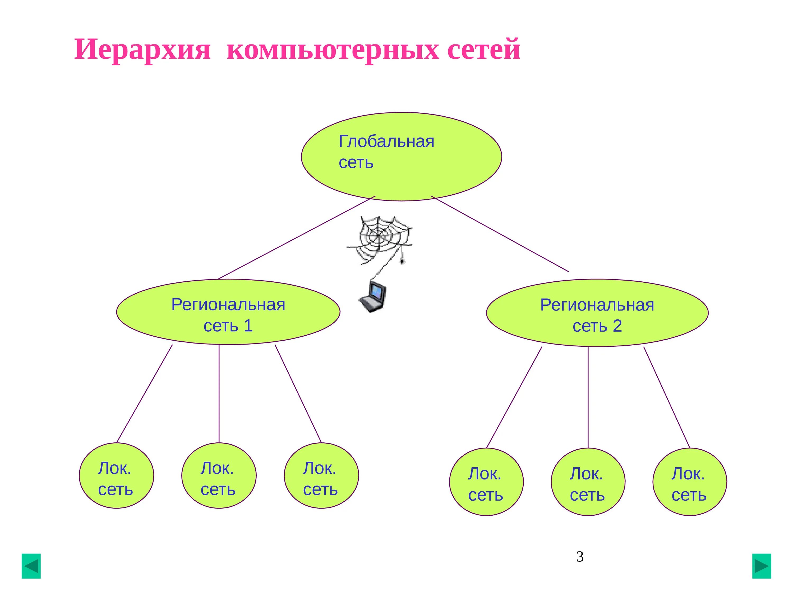 Иерархия компьютерных сетей. Иерархия комп сети. Глобальная компьютерная сеть. Иерархическая сеть схема. Сеть л 3