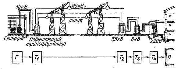 Станция выработки энергии. Схема электроснабжения от электростанции до потребителя. Схема передачи электроэнергии электроснабжения. Структурная и электрическая схема трансформатора. Трансформатор в электростанции схема.