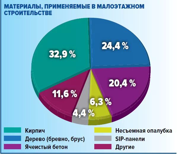 Диаграмма строительство