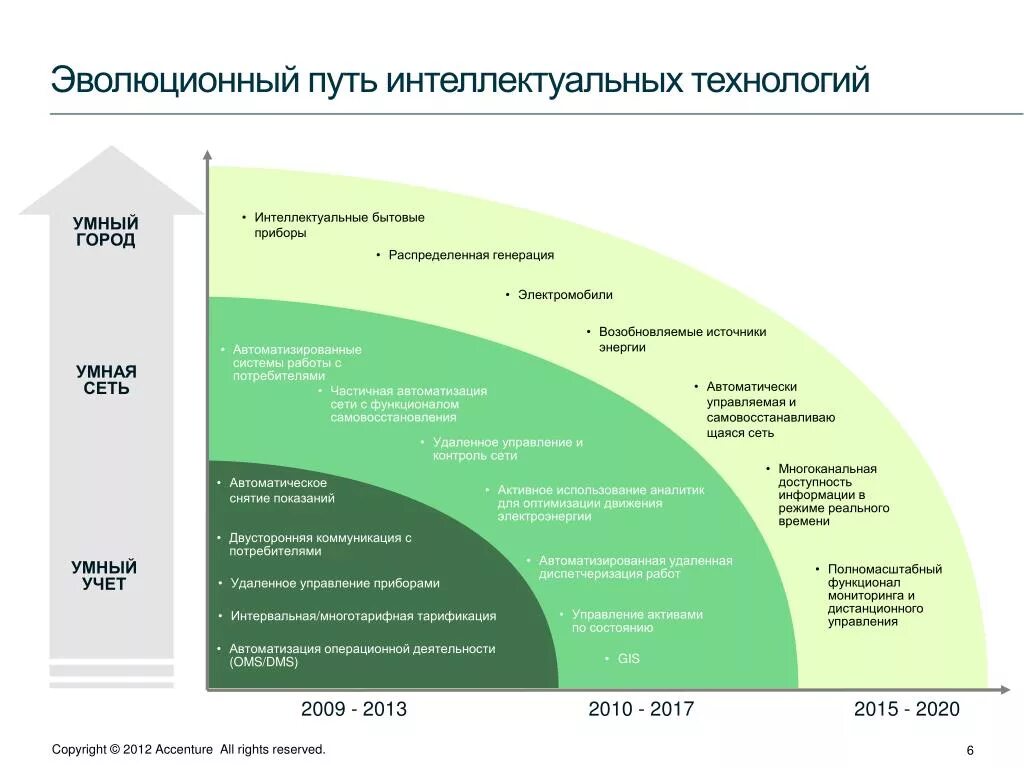 Динамика развития технологий. Интеллектуальные технологии примеры. Технологии интеллектуального управления это. Эволюционный путь в технологиях.