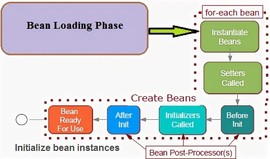 Bean init method. Spring bean. spring bean lifecycle. spring bean definition. spring bean mave in value.