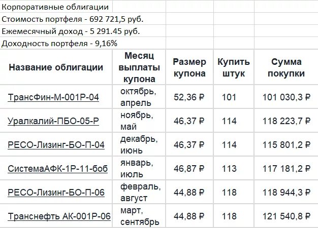 Доход по офз. Портфель облигаций с ежемесячными выплатами купонов. Портфель из облигаций с ежемесячной выплатой. Облигации с ежемесячной выплатой купона. Портфель из ОФЗ С ежемесячными выплатами.