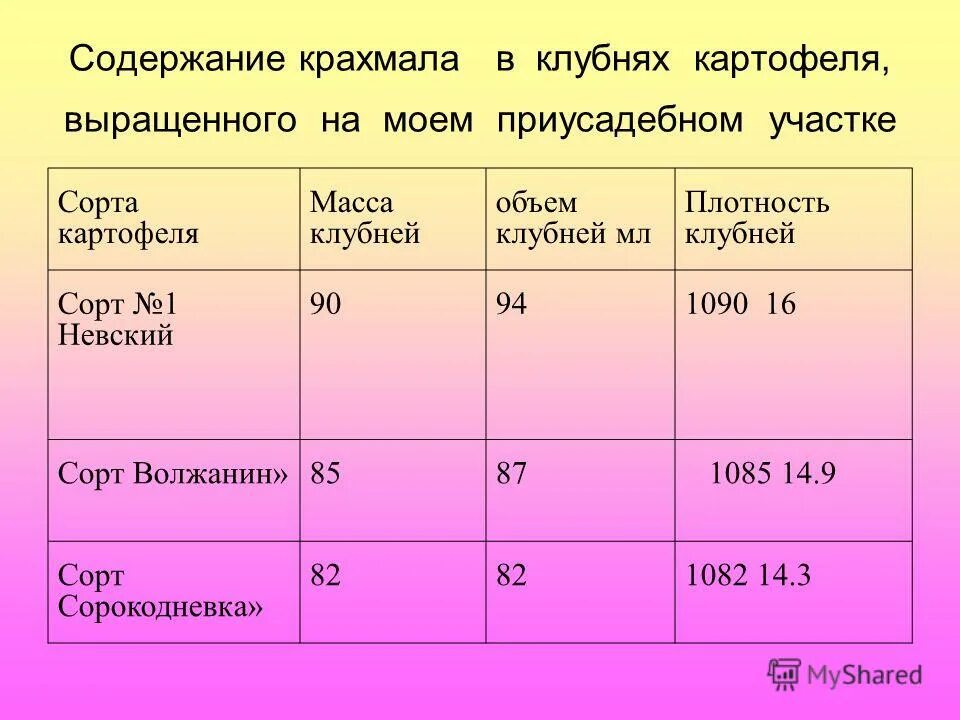 В клубнях картофеля содержится. В картошке содержится крахмал. Крахмал который содержится в клубнях картофеля это. Крахмал содержащийся в клубнях картофеля представляет собой. Картофель содержит крахмала.