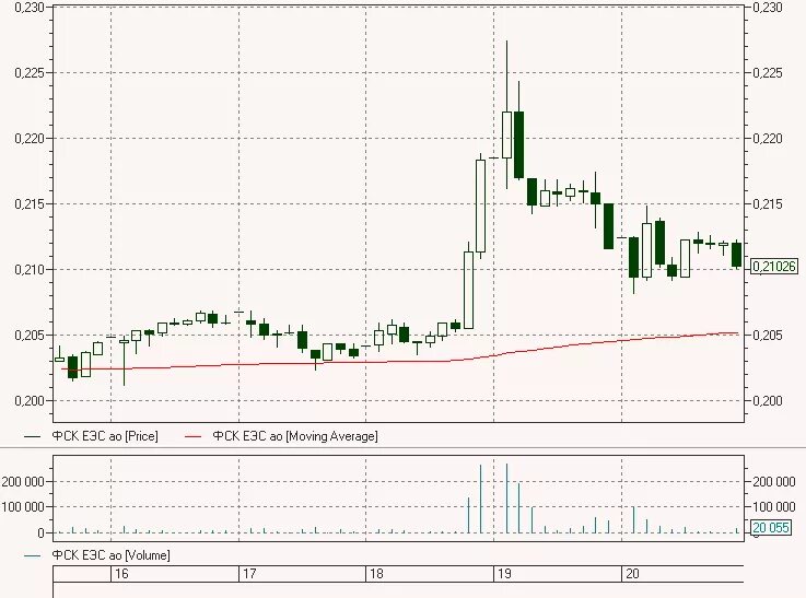 карта котировок акций. курс акций ростелеком. текущий курс акций. акции курсы графики. текущий курс акций.