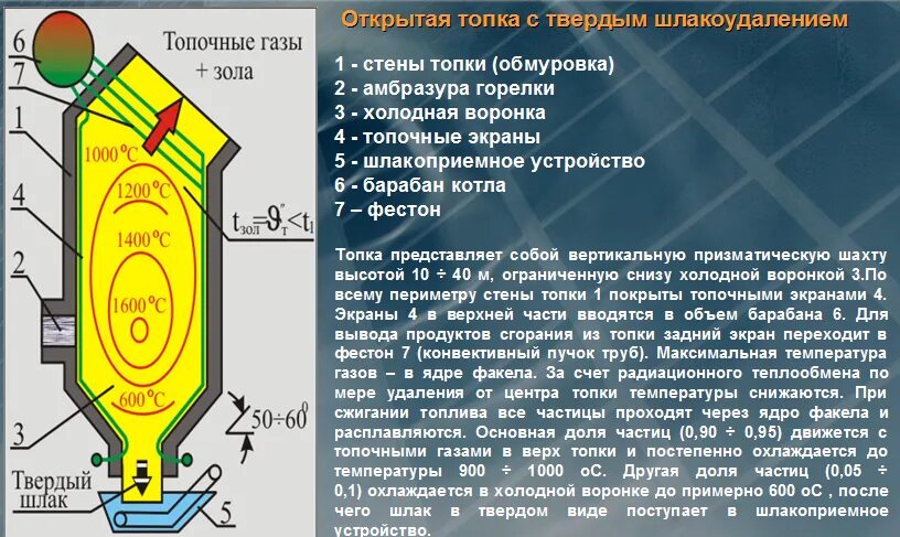 Топки котлов с жидким и твердым шлакоудалением. Топки для сжигания газа в котельной. Циклонная топка для сжигания твердого топлива. Топки и топочные устройства.