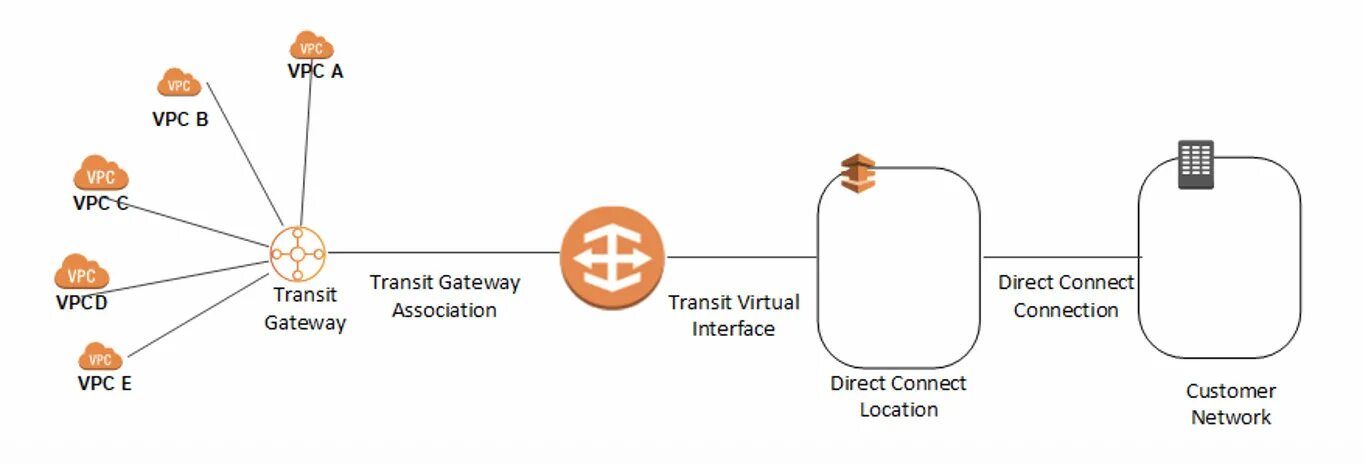 Connect gateway. AWS Transit Gateway. Direct connect. Сообщества Gateway. AWS 310 схема.