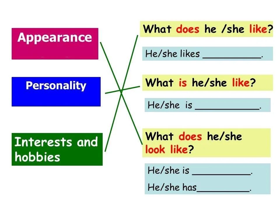 Как переводится what are you doing. What is she like what does she look like разница. What is he like и what does he look like разница. What does she like doing. Does he she like.