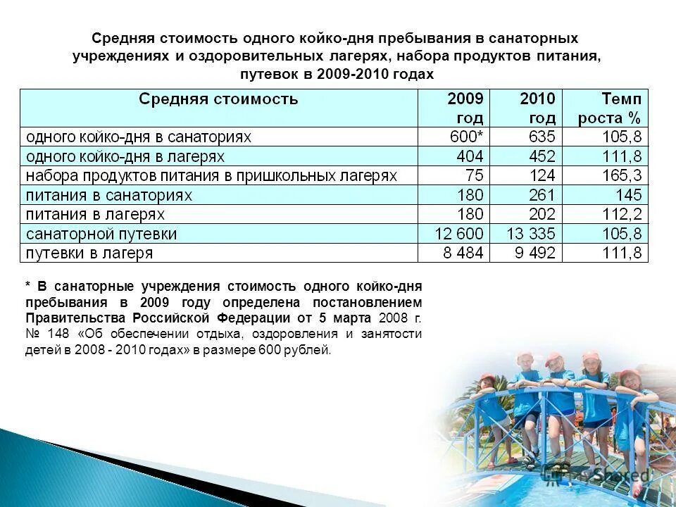 90 дней пребывания в год. Питание в оздоровительных лагерях. Стоимость 1 койко-дня. Расчет стоимости дня пребывания в лагере. Средне койко день.