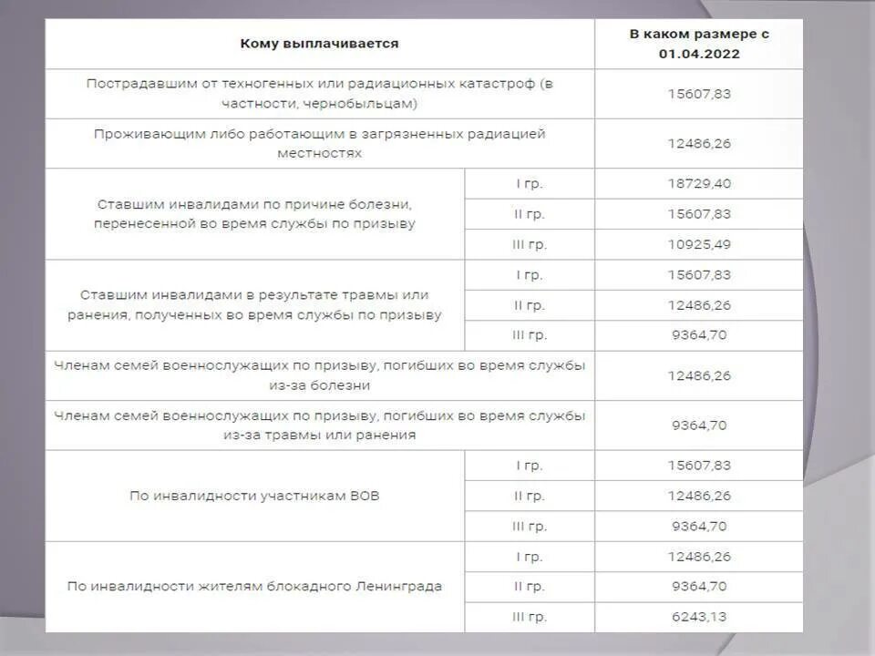 Выплаты к 1 сентября 2022 будут ли. Размер социальной пенсии в 2022. Индексация пенсий в 2022 году неработающим пенсионерам. Индексация социальных пенсий в 2022 году. Доплаты пенсионерам в 2022.