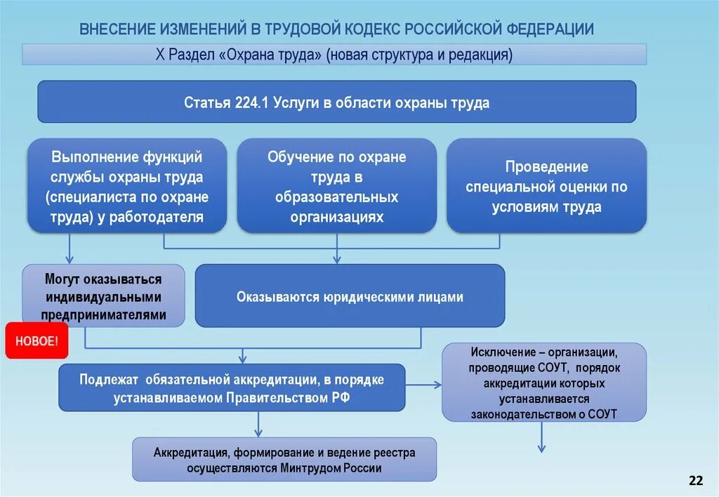 Внесение изменений в до 1. Трудовой кодекс раздел охрана труда. Изменения в трудовом кодексе. Раздел охрана труда в ТК РФ. Трудовой кодекс раздел х охрана труда.